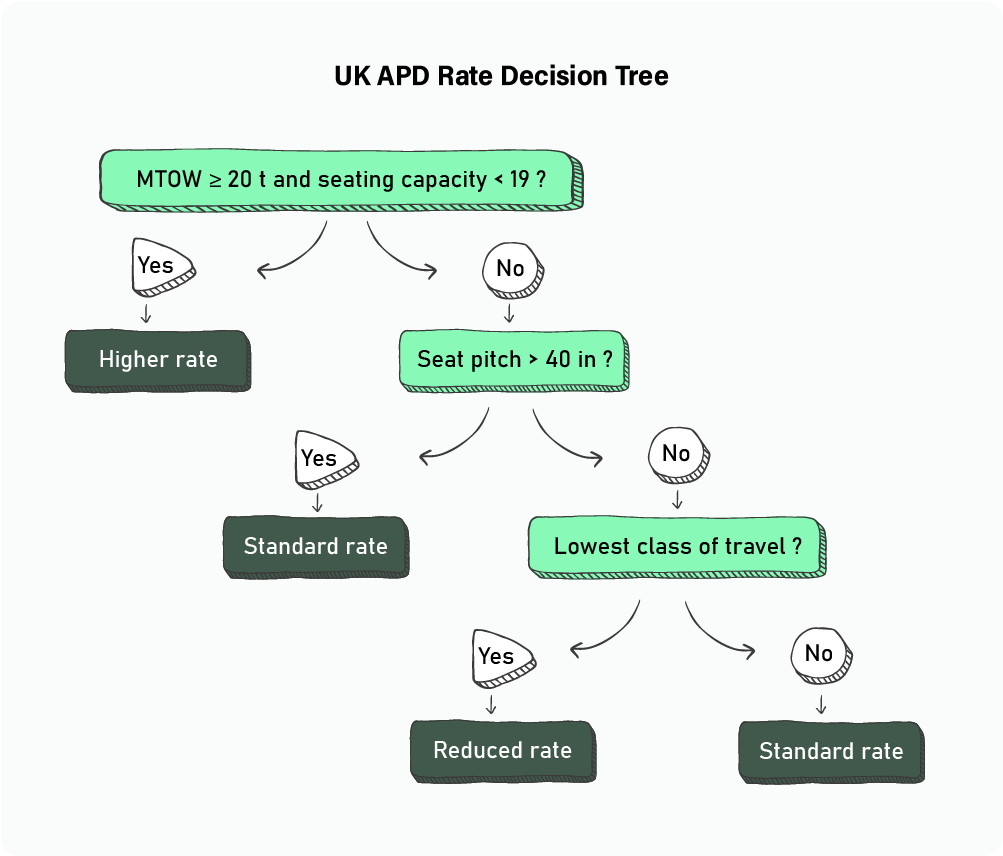 UK APD decision tree v3