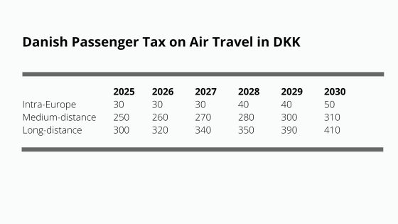 Danish Passenger Tax on Air Travel Rates V2